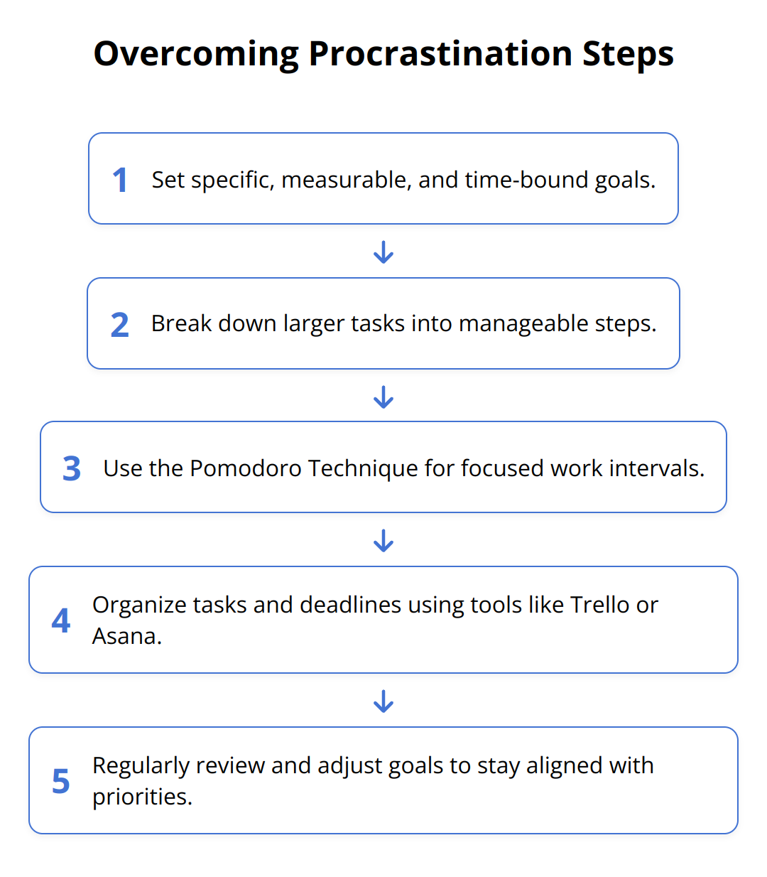 Flow Chart - Overcoming Procrastination Steps