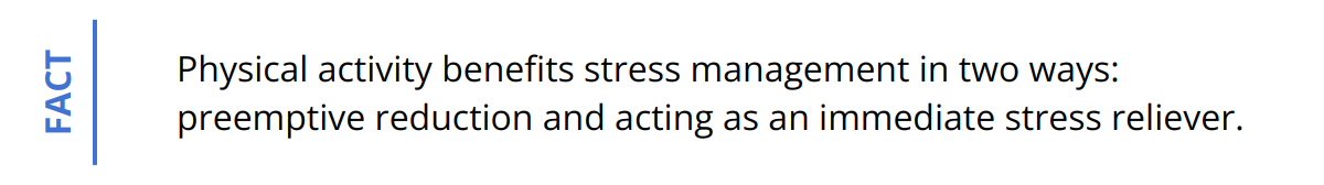Fact - Physical activity benefits stress management in two ways: preemptive reduction and acting as an immediate stress reliever.