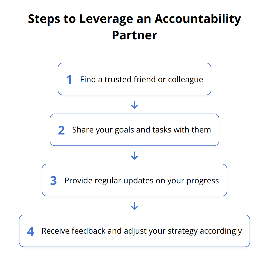 Flow Chart - Steps to Leverage an Accountability Partner