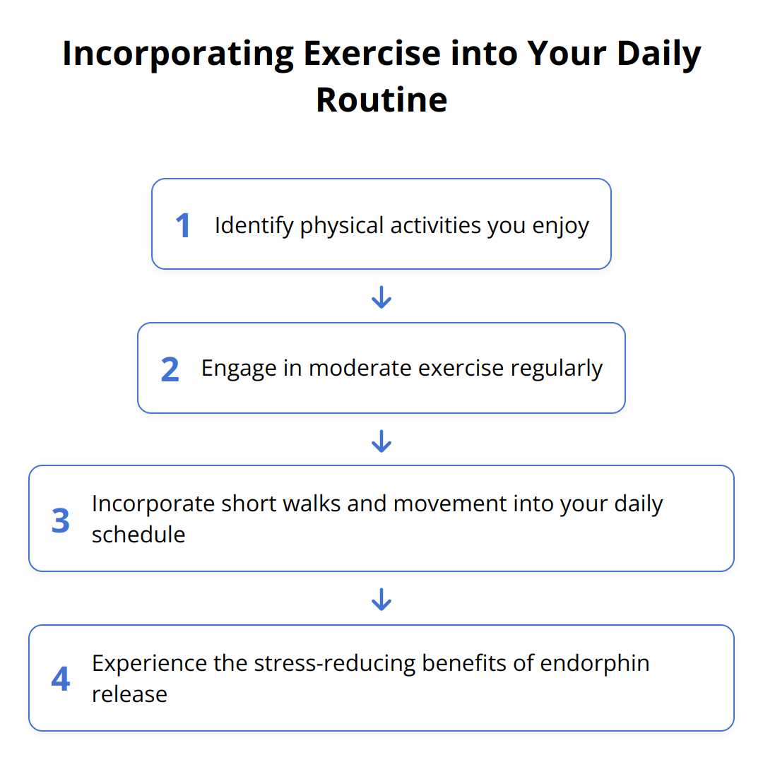 Flow Chart - Incorporating Exercise into Your Daily Routine
