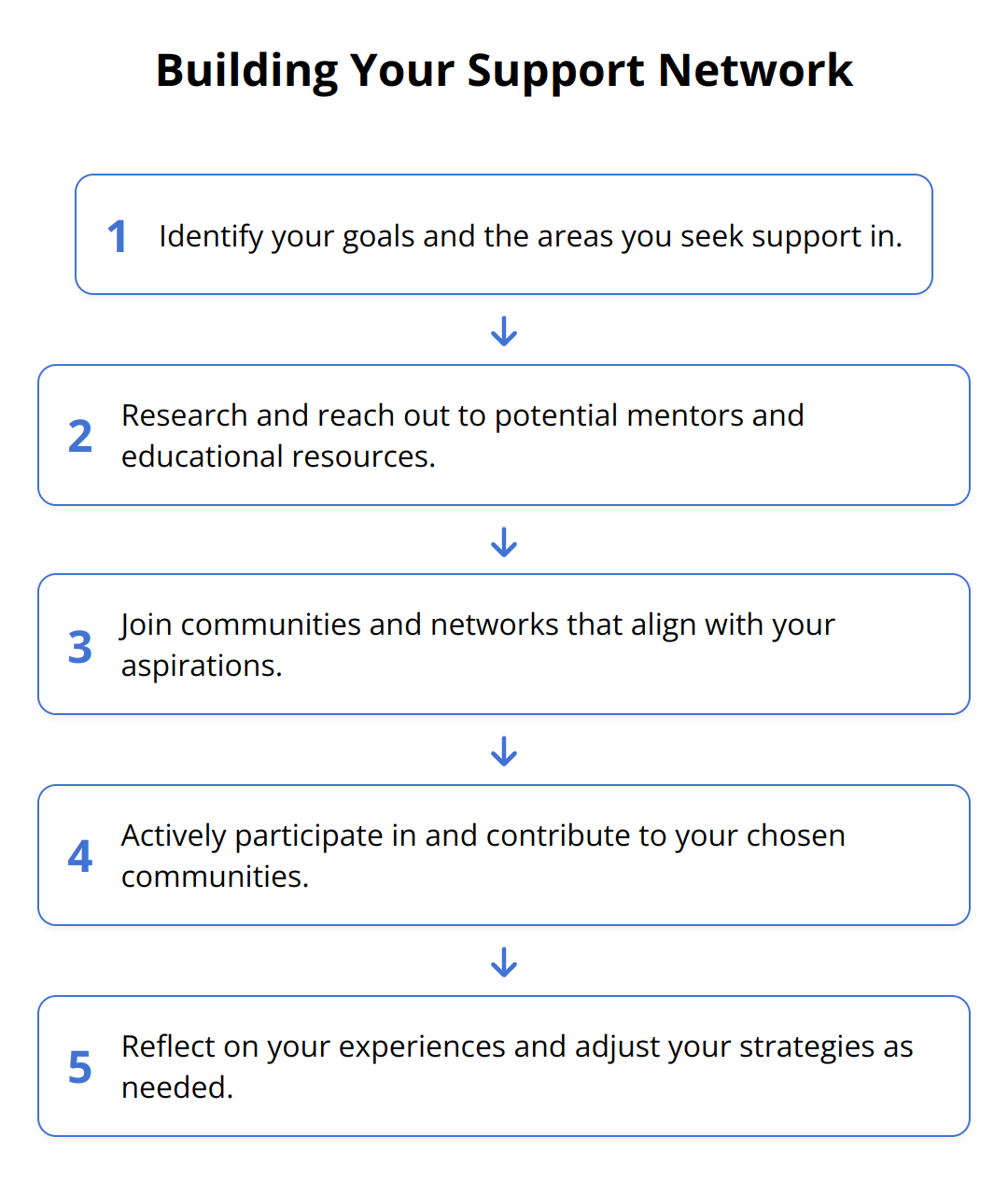 Flow Chart - Building Your Support Network