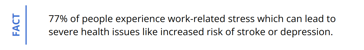 Fact - 77% of people experience work-related stress which can lead to severe health issues like increased risk of stroke or depression.